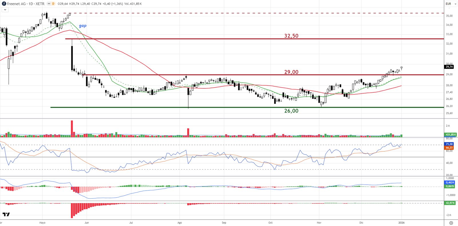 Gráfico diario de Freenet