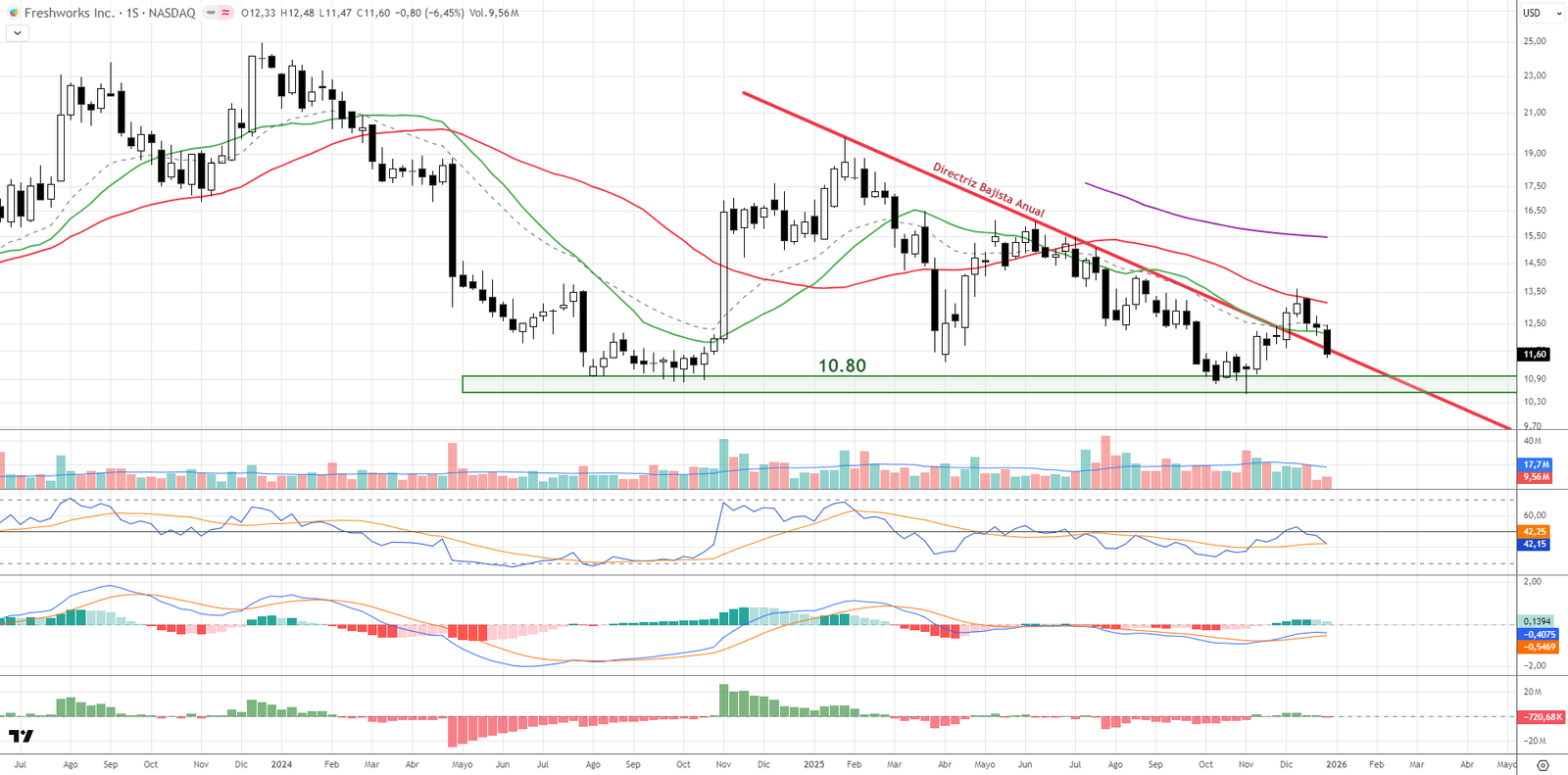 Gráfico semanal de Freshworks