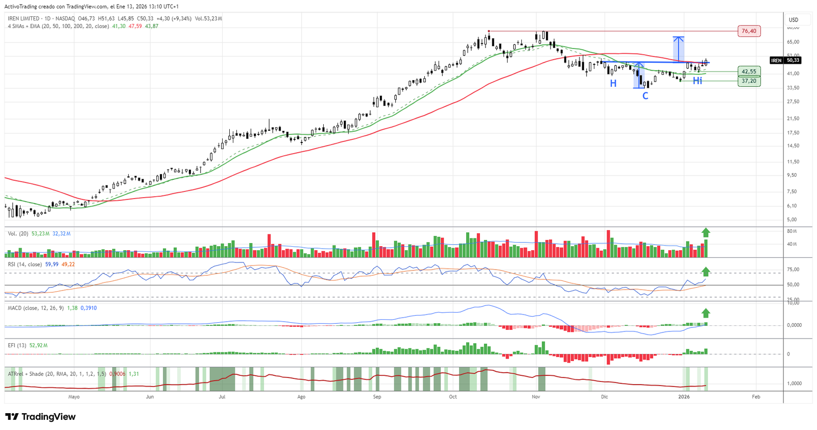 Gráfico diario de Iren Ltd.
