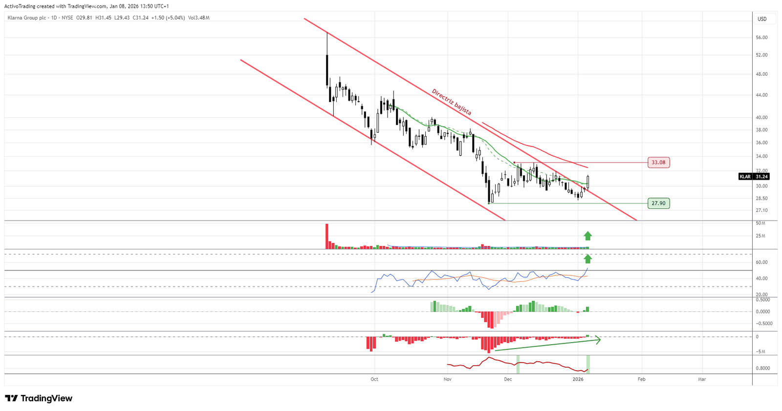 Gráfico diario de Klarna