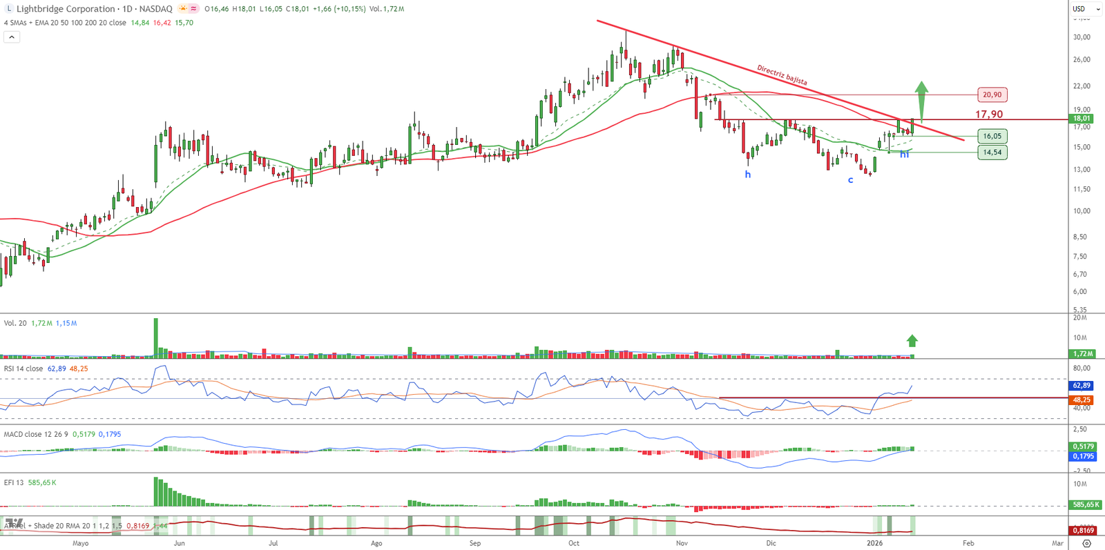 Gráfico Lightbridge Corporation