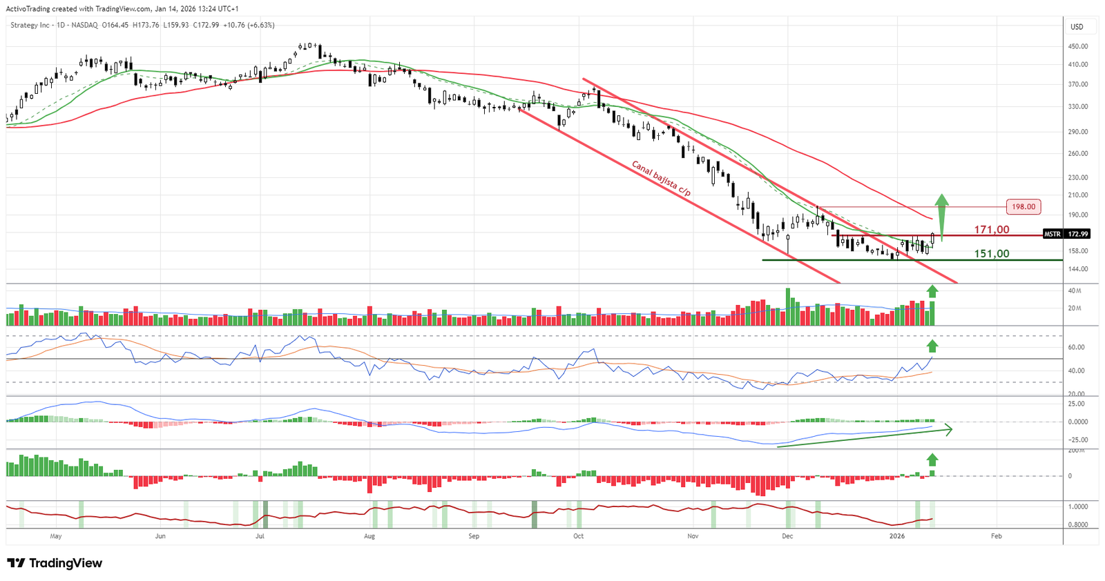Gráfico diario de MSTR