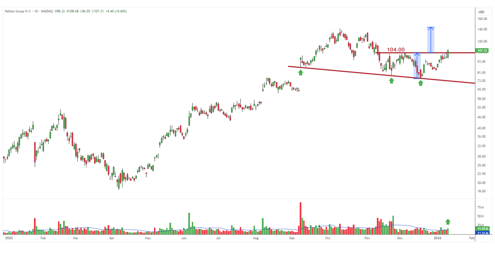 Gráfico diario de Nebius