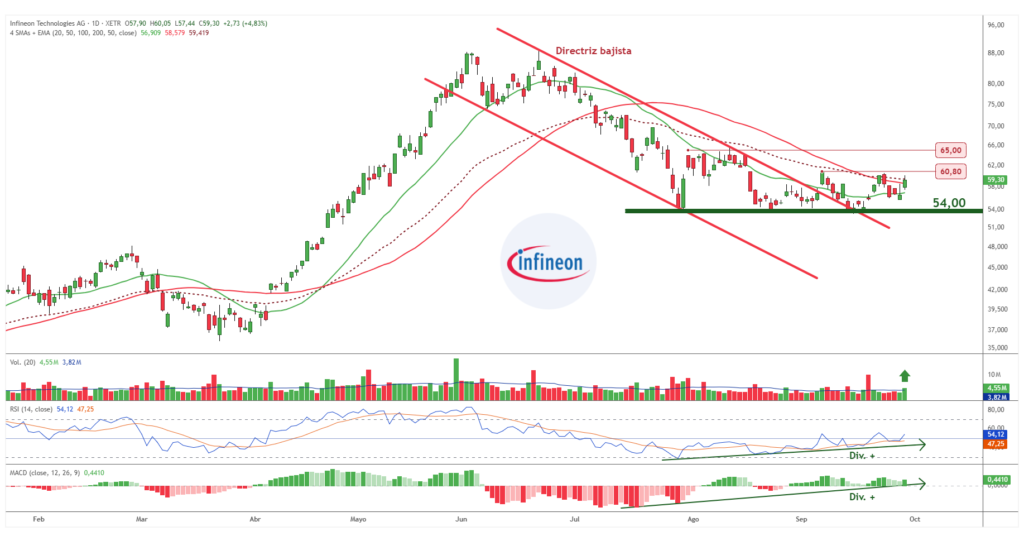 Gráfico diario de Infineon