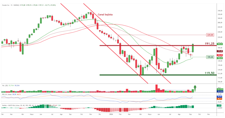 ZScaler Semanal
