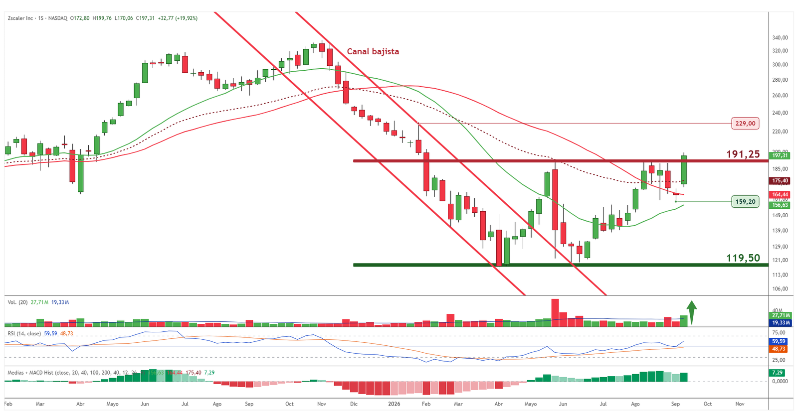 ZScaler Semanal