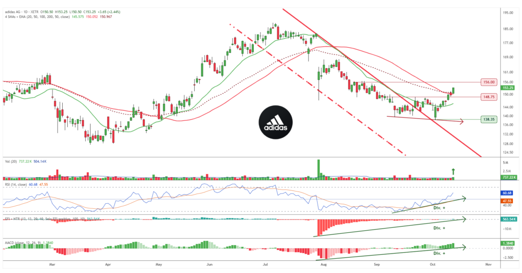 Gráfico diario de Adidas