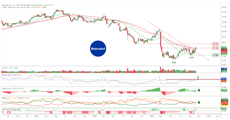 Gráfico semanal de Beiersdorf