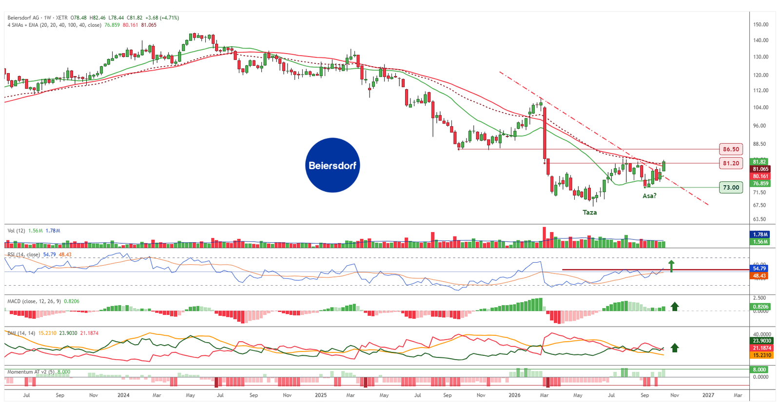 Gráfico semanal de Beiersdorf