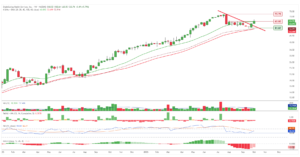 Gráfico semanal de BrightSpring Health