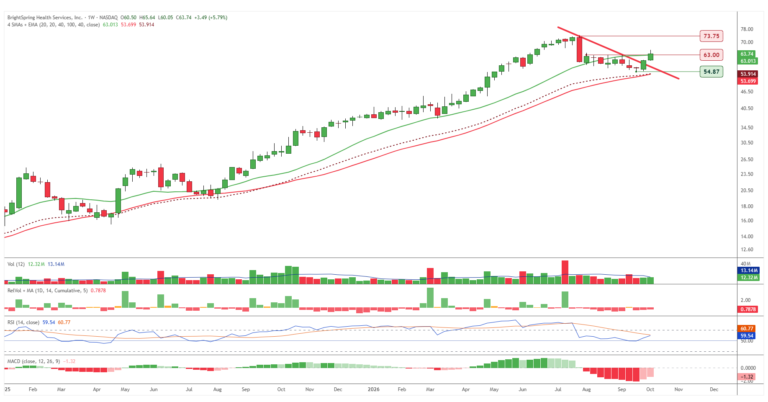 Gráfico semanal de BrightSpring Health