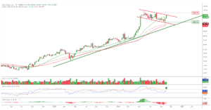 Gráfico semanal de Cisco Systems