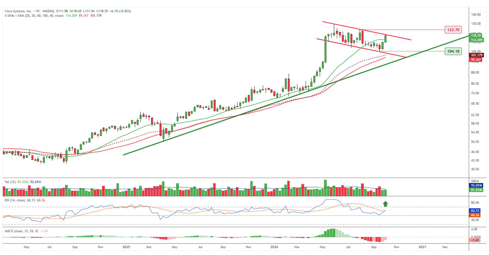 Gráfico semanal de Cisco Systems