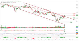 Gráfico semanal de DXC