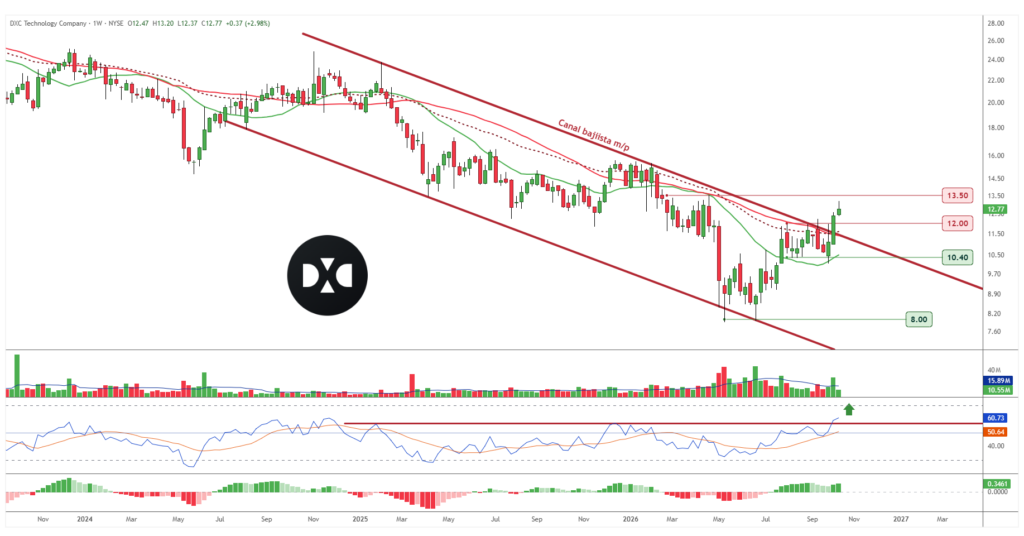 Gráfico semanal de DXC