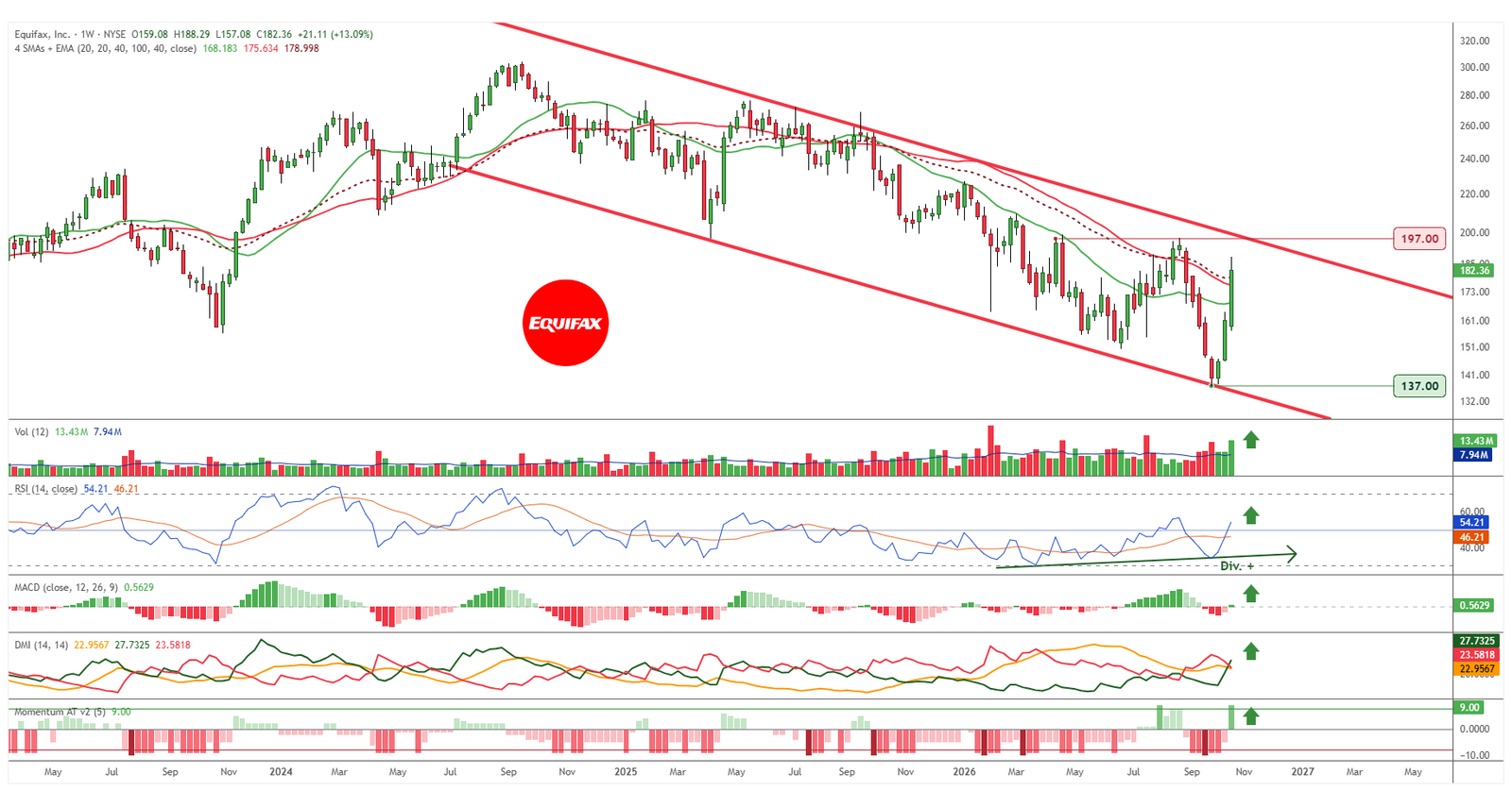 Gráfico semanal de Equifax