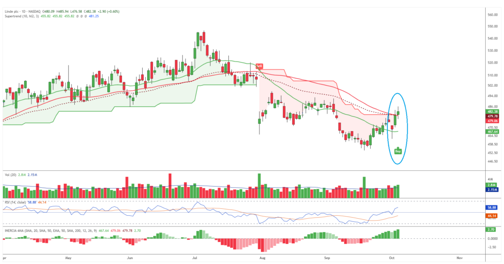 Gráfico diario de Linde con indicador Supertrend