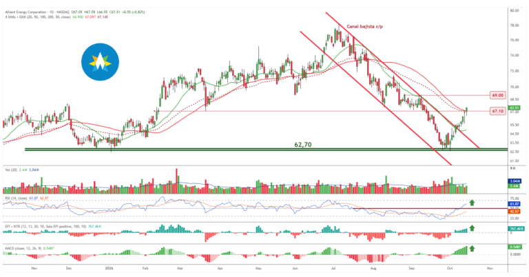 Gráfico diario de Alliant Energy