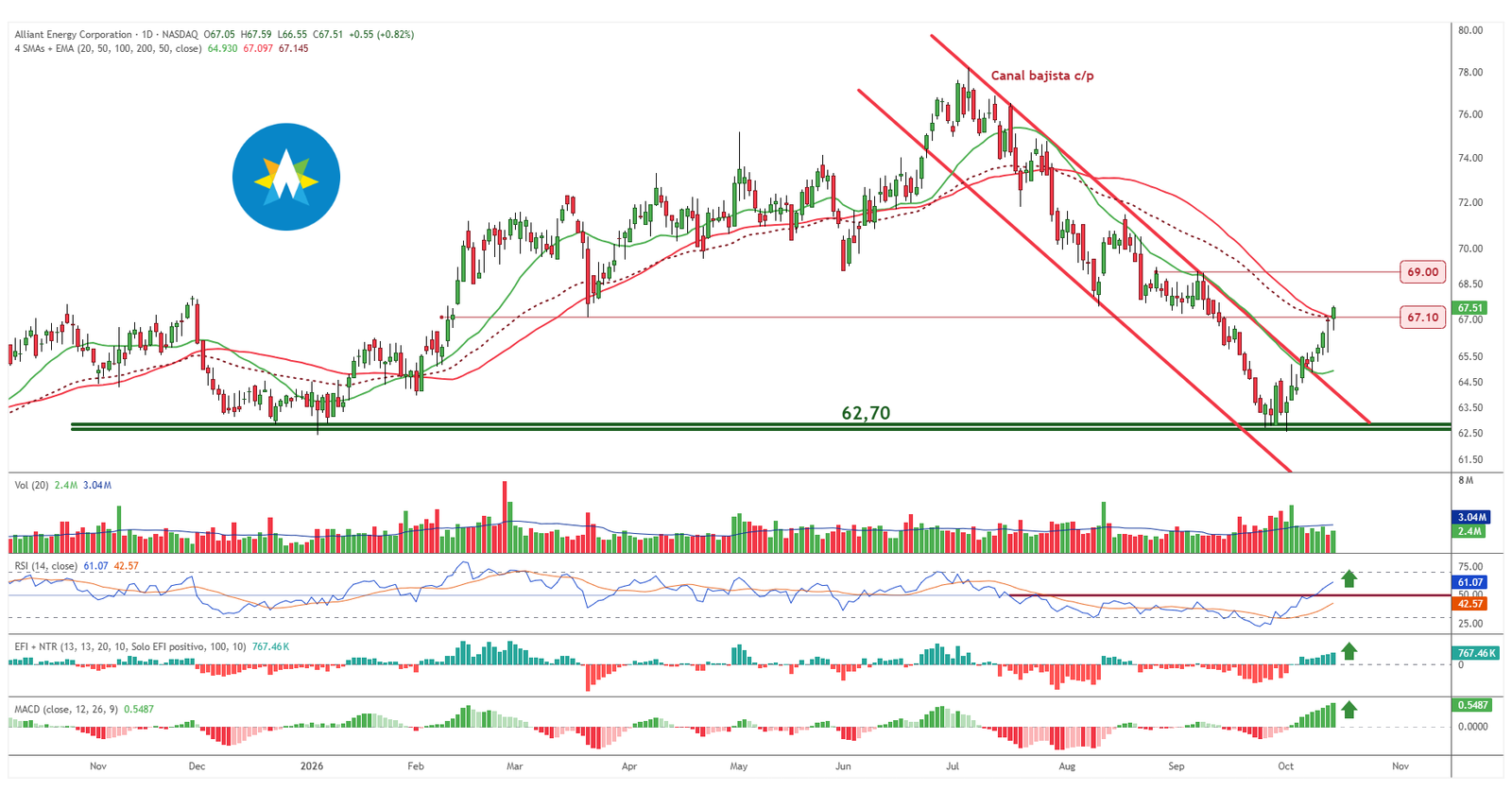 Gráfico diario de Alliant Energy