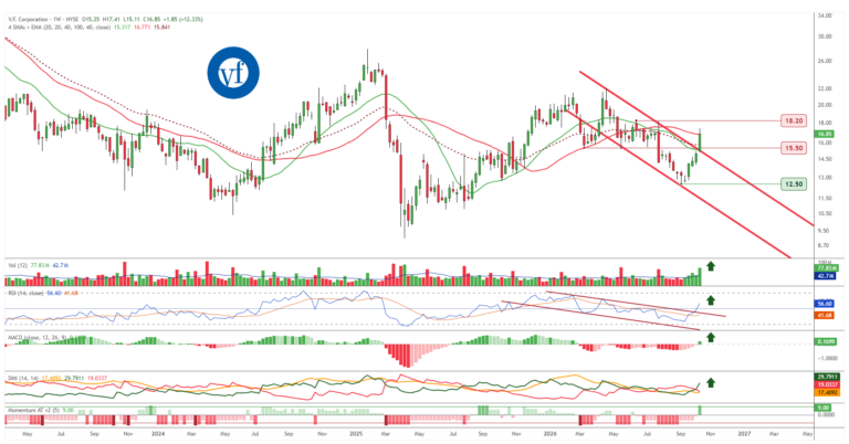 Gráfico semanal de V.F. Corporation