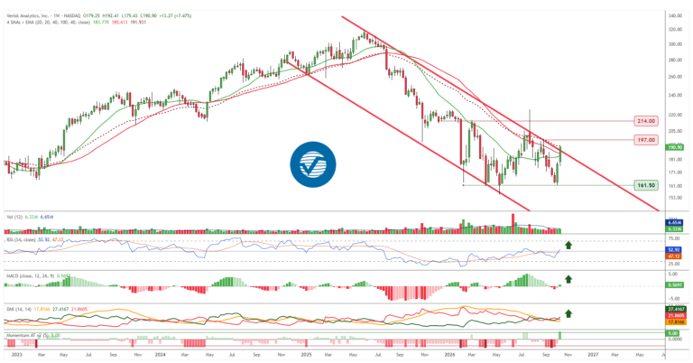 Gráfico semanal de Verisk Analytics