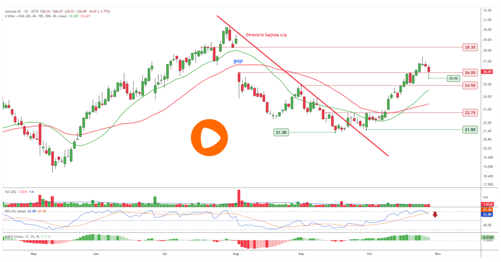 Análisis de Zalando al 28 de octubre de 2026: apoyo en 26 euros, mínimo de 25,51 y ajuste del stop-loss en la Cartera de Trading.